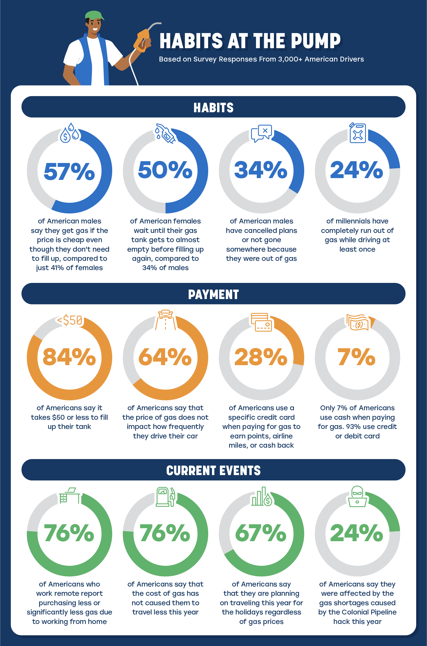 Charts showing the different habits of Americans at the pump broken down by gender