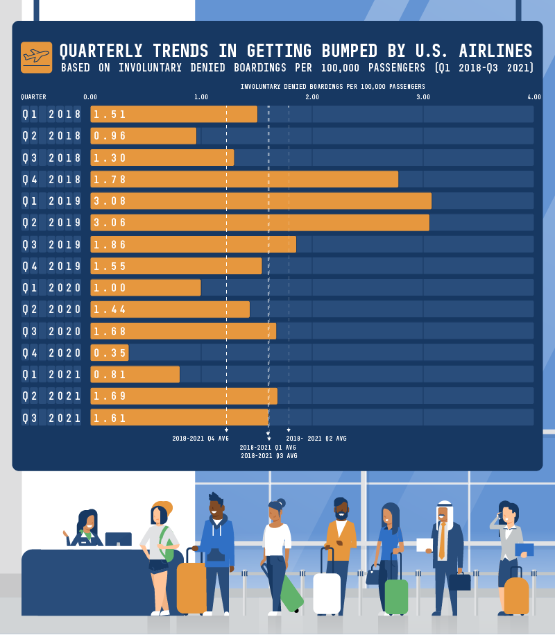 Quarterly Trends in Getting Bumped by US Airlines