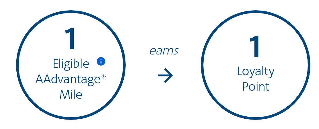 AAdvantage Loyalty Point conversion AAdvantage Loyalty Point conversion