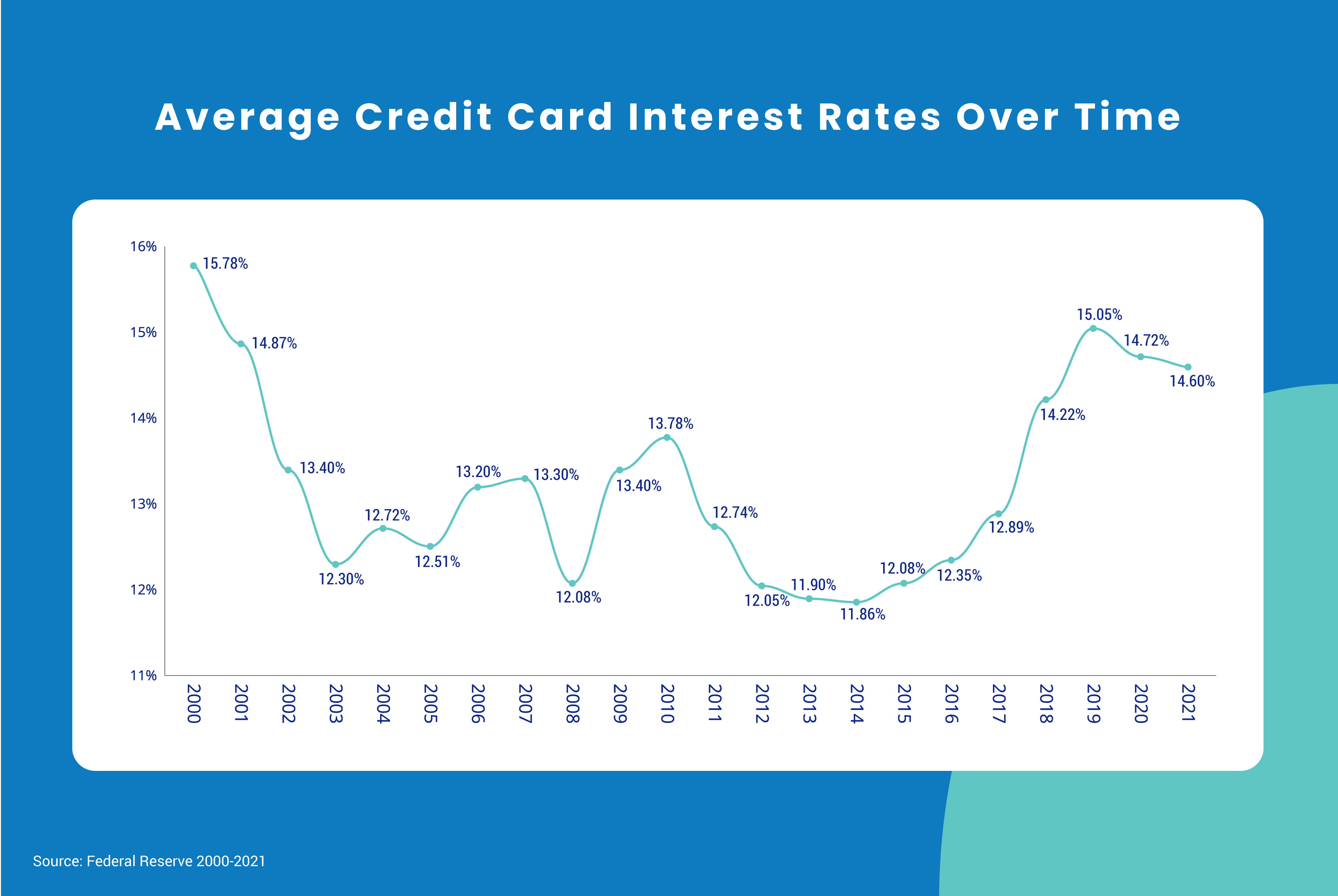 Average Credit Card Interest Rates Over Time
