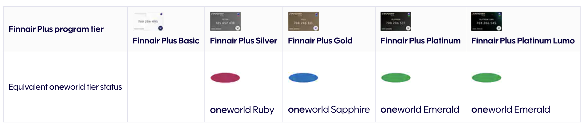 Finnair Plus elite status Finnair Plus elite status tiers oneworld