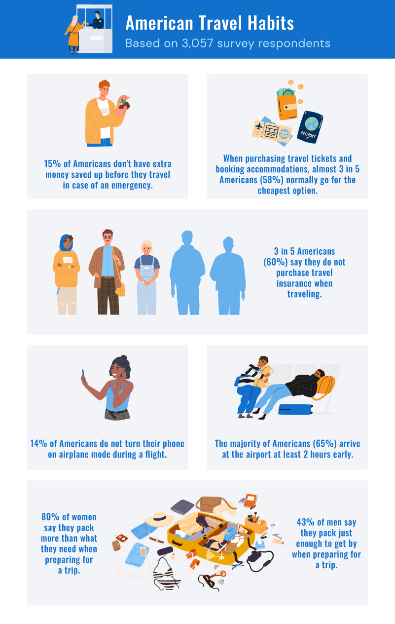 American Travel Habits