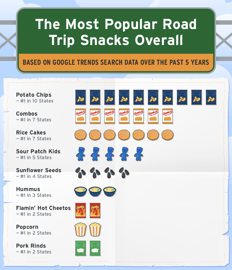 The Most Popular Road Trip Snacks Overall