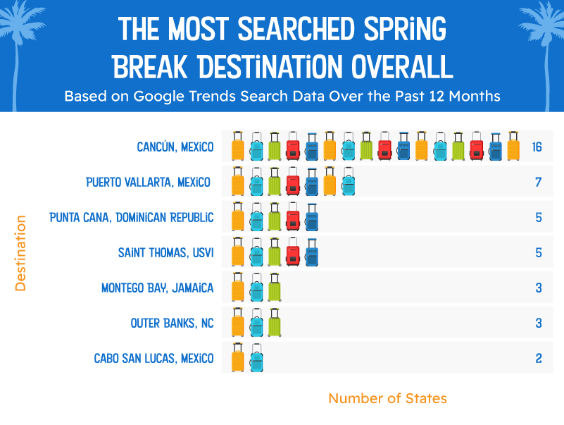 A chart depicting the most searched for U.S. spring break destinations overall
