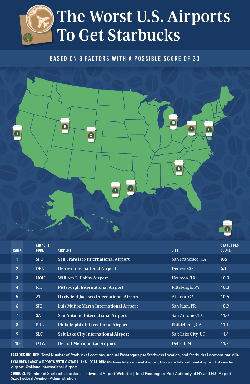 A chart depicting the 11 worst major U.S. airports for buying Starbucks