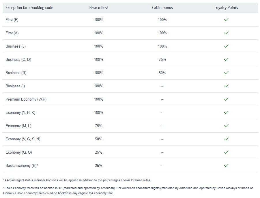 American Airlines fare booking codes