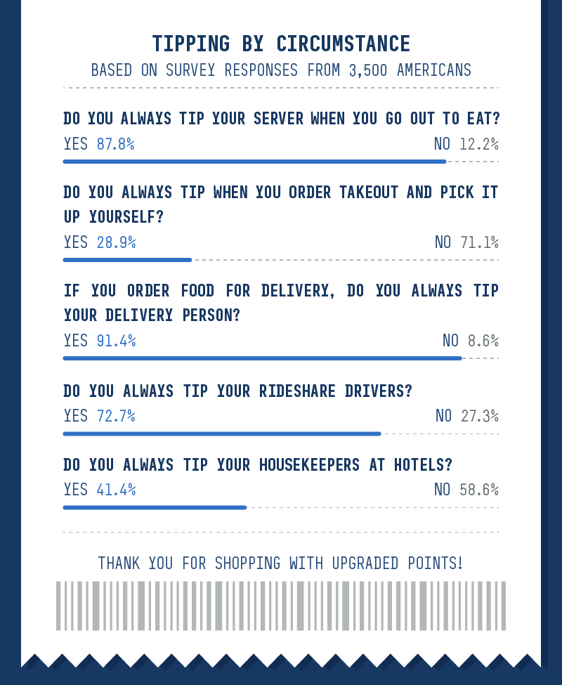 Chart based on different tipping circumstances