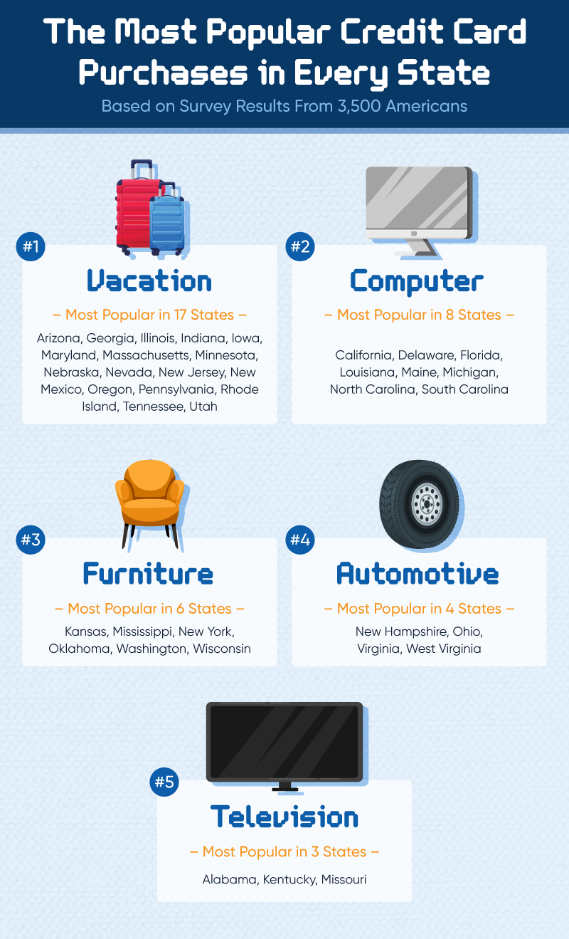 The most popular credit card purchases in each state