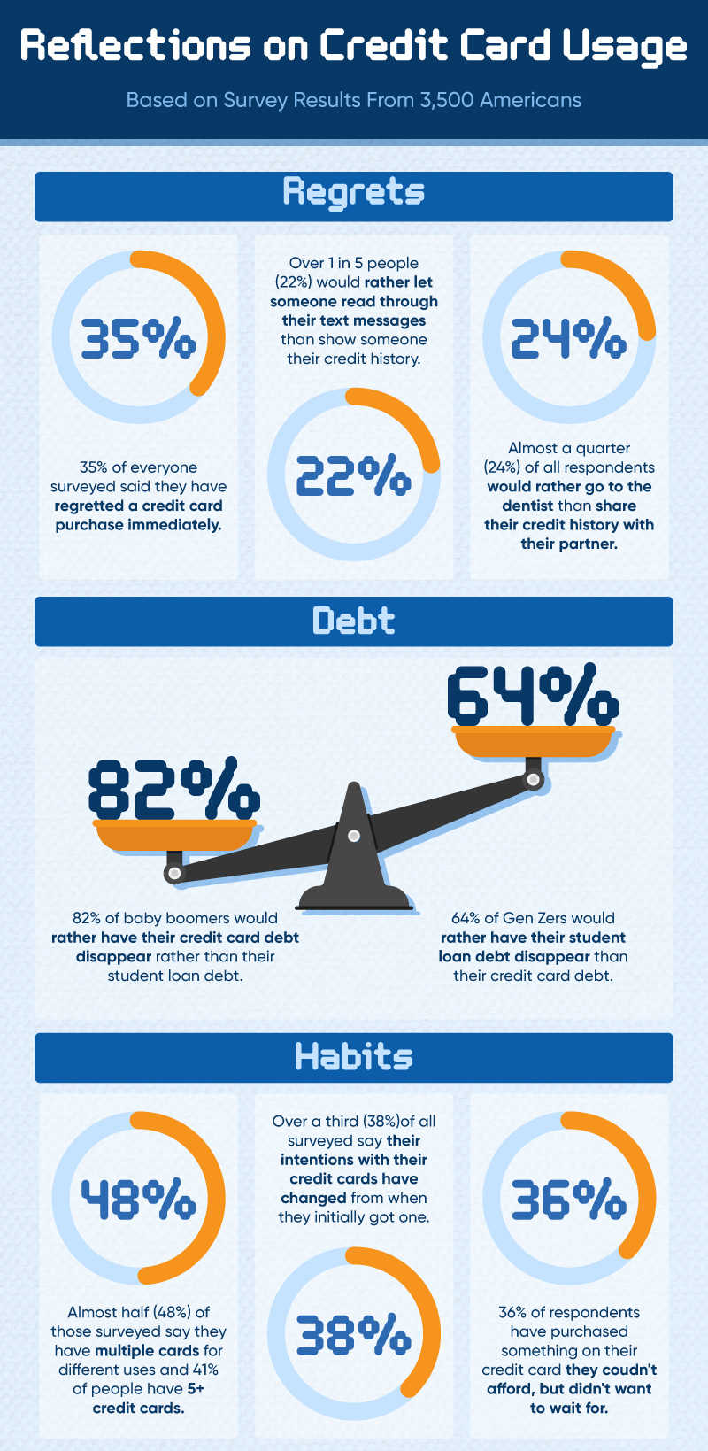 Donut chart of reflections on credit card usage