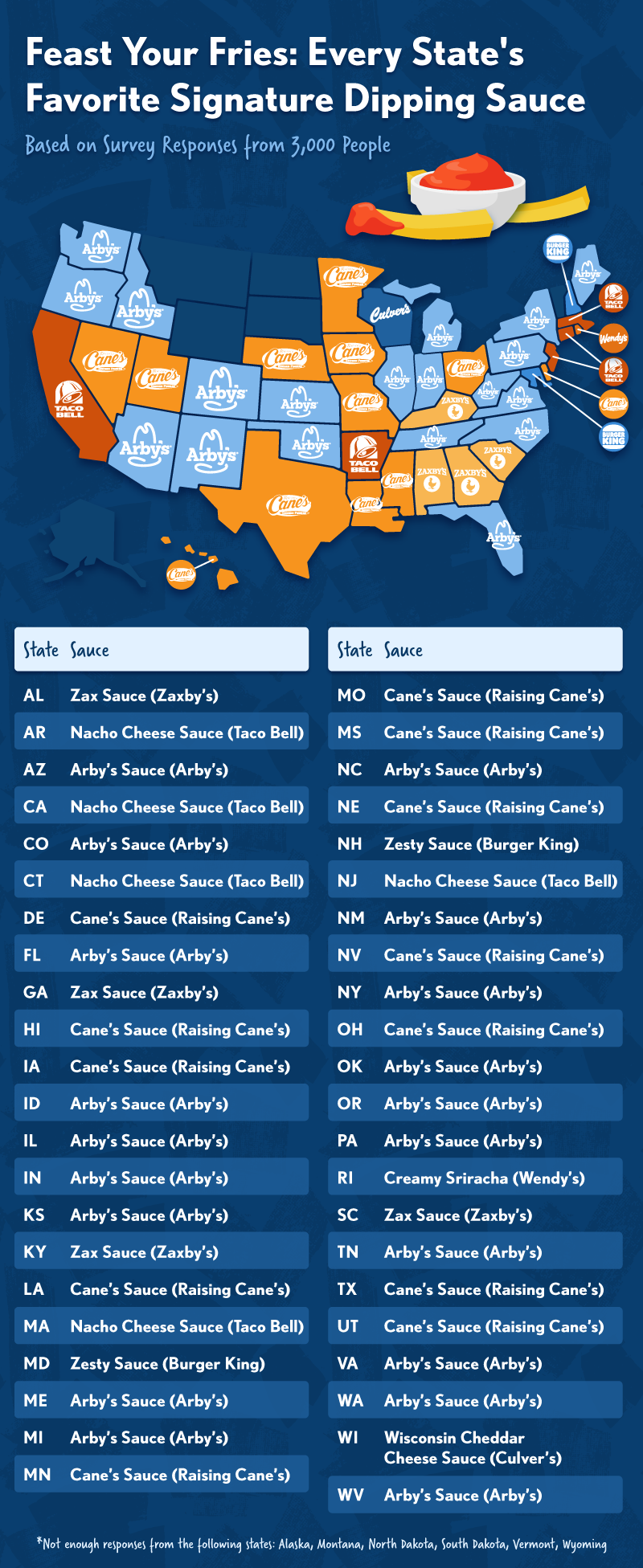 A U.S. map showing the most popular signature dipping sauces in every state