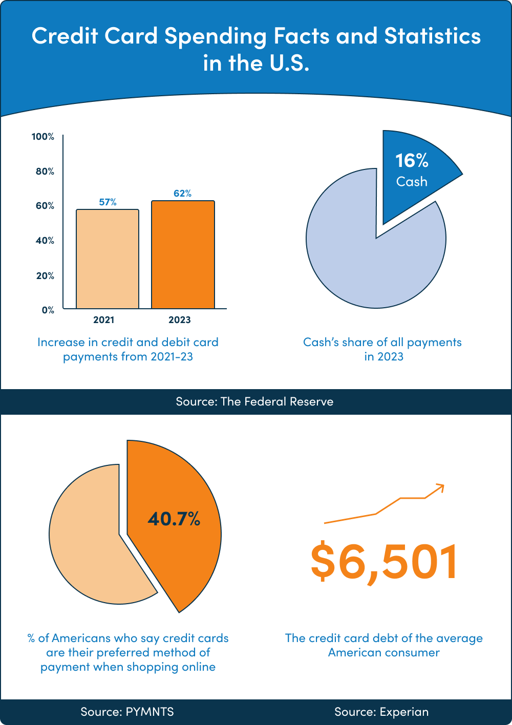 Credit Card Spending Facts and Statistics in the U.S.