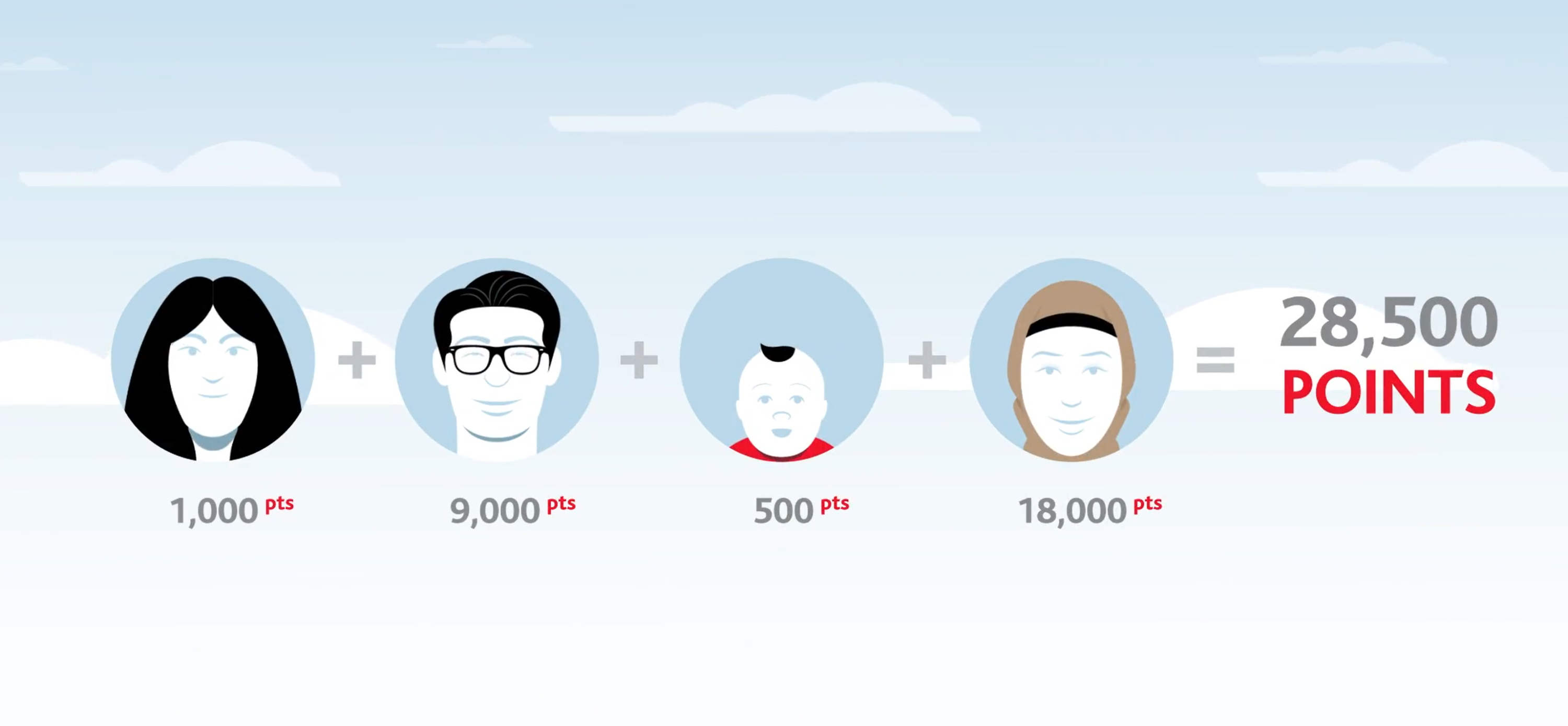 Aeroplan Point Family Sharing