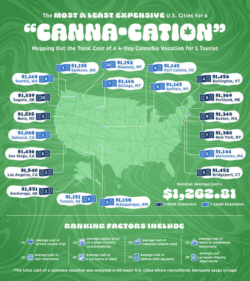 U.S. map plotting the most and least expensive cities for a cannabis vacation