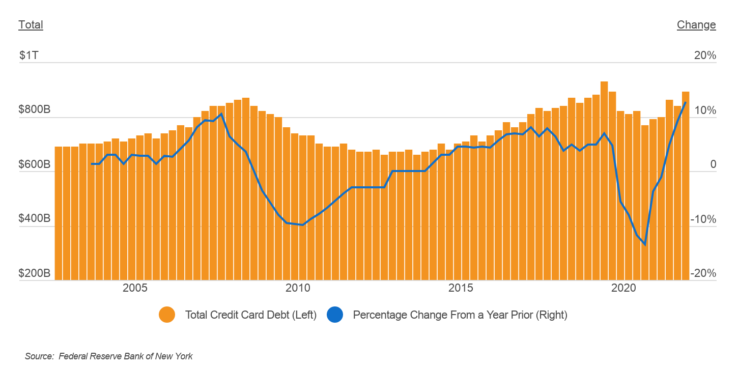 Change in credit card balances