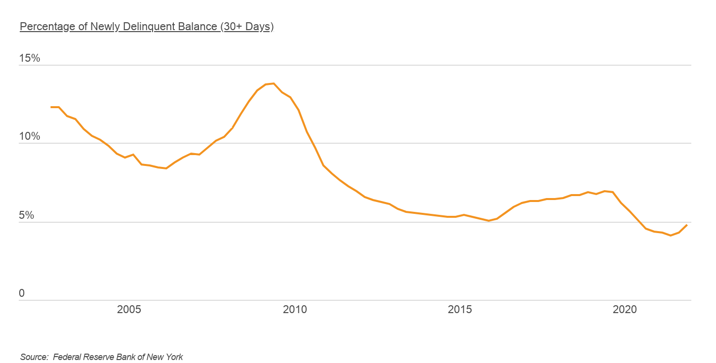 Share of credit card debt transitioning into delinquency