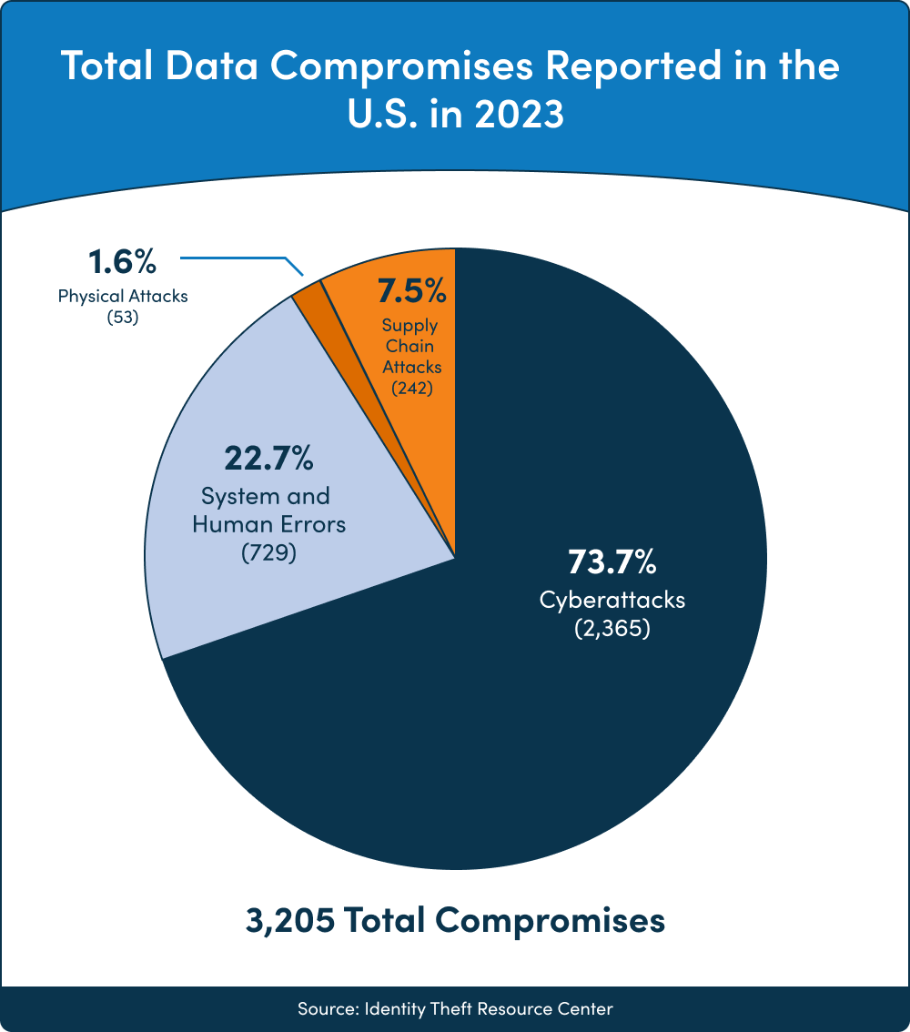 Data compromises reported 2023 Data compromises reported 2023