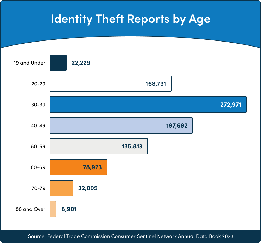 ID theft reports by age ID theft reports by age