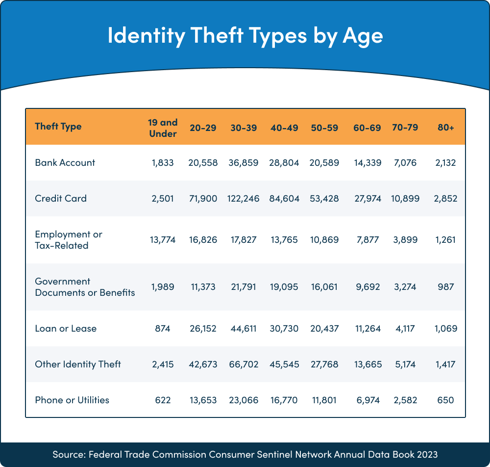 ID theft types by age ID theft types by age