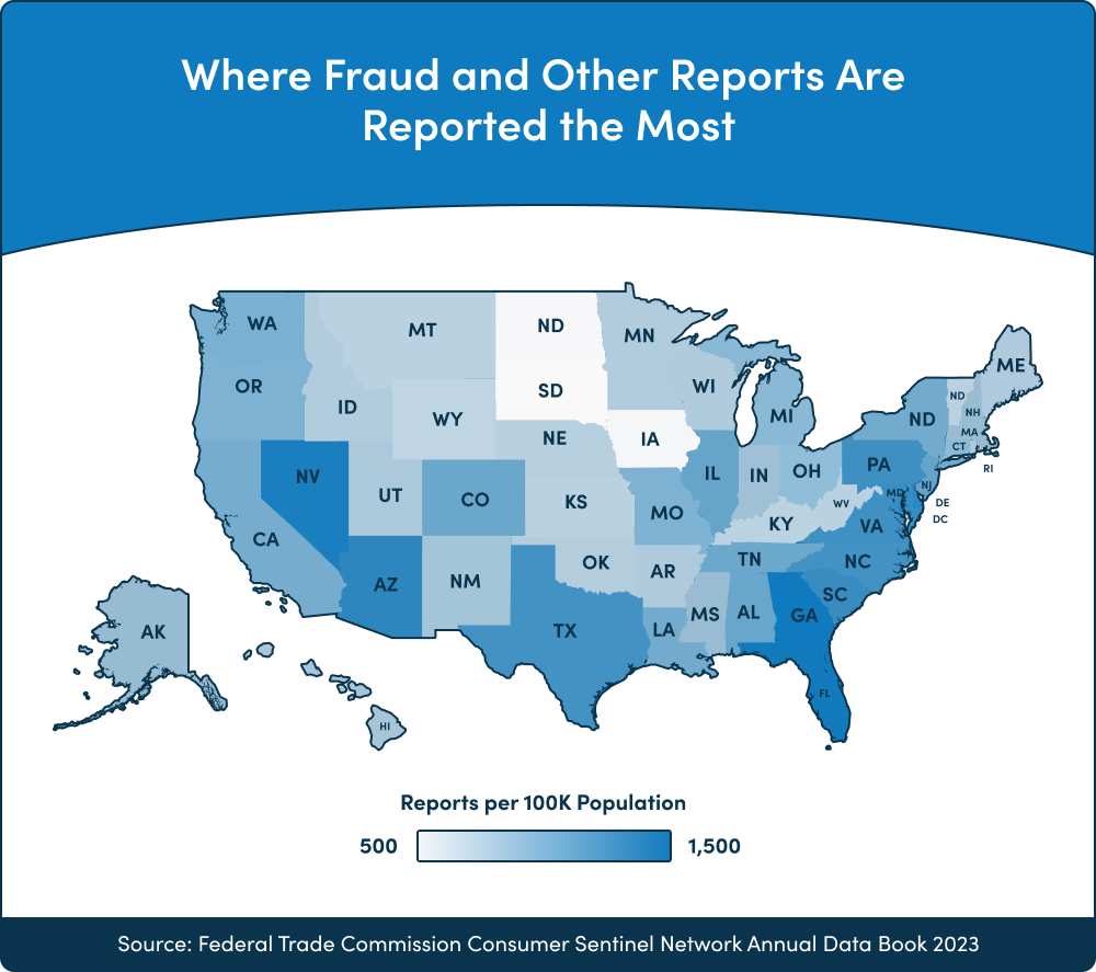 Where fraud is reported most Where fraud is reported most