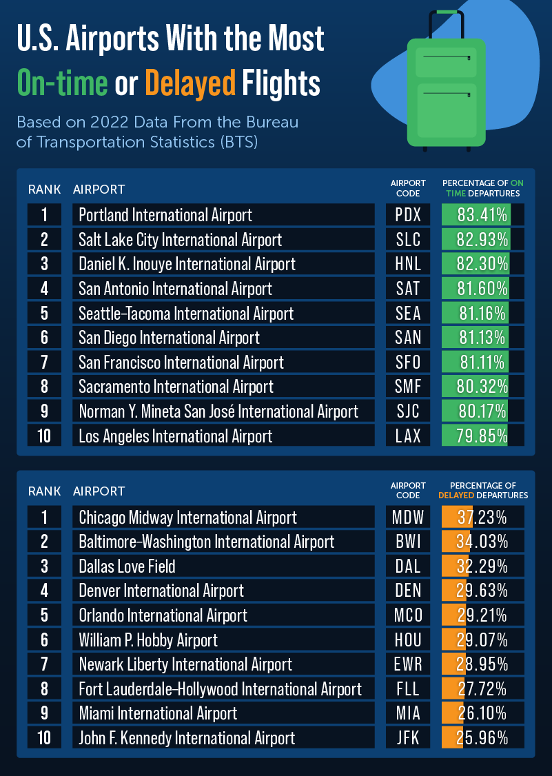 Bar charts showcasing the airports with the most and least flight delays