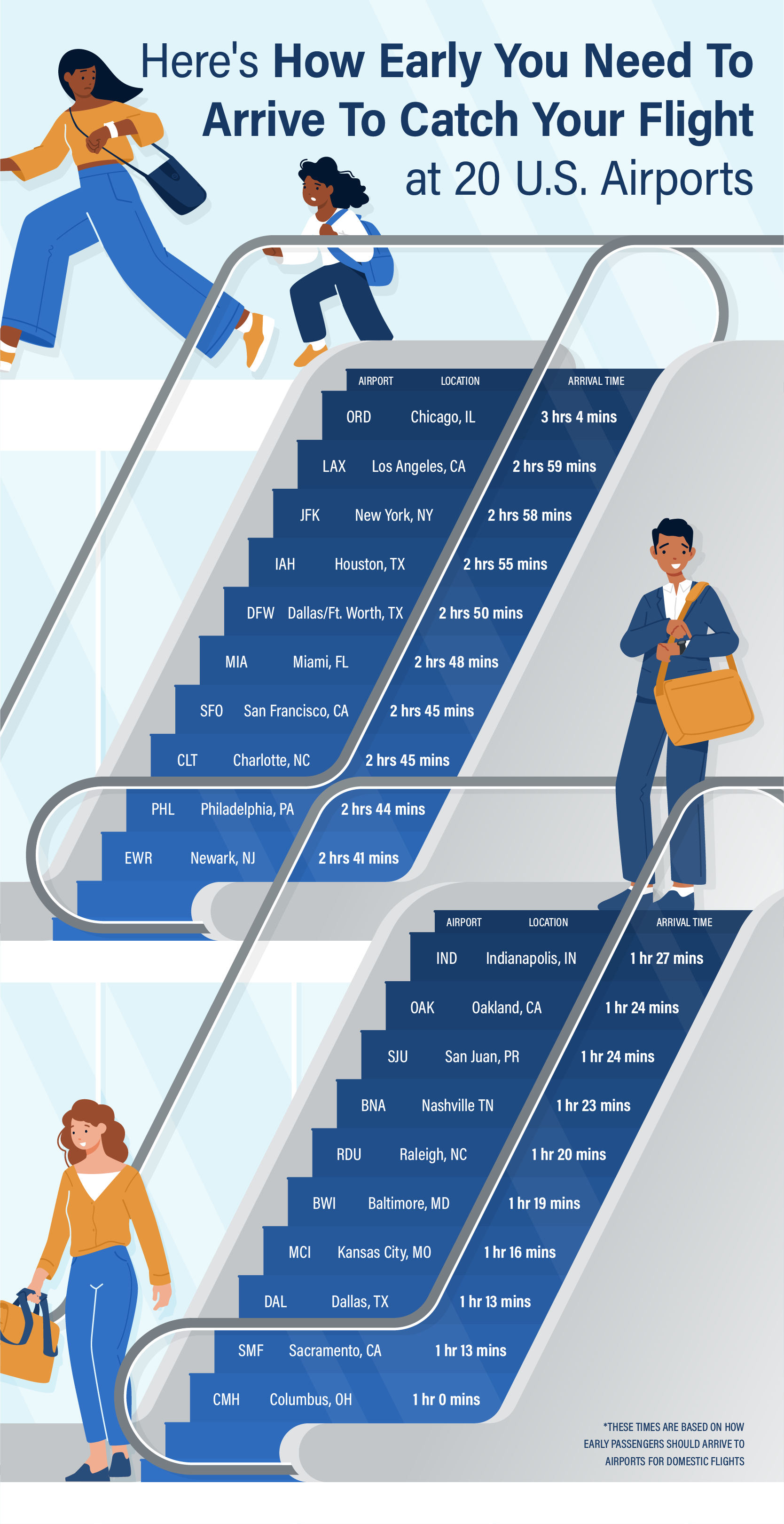 Infographic displaying 50 major U.S. airlines and how early you need to arrive at each