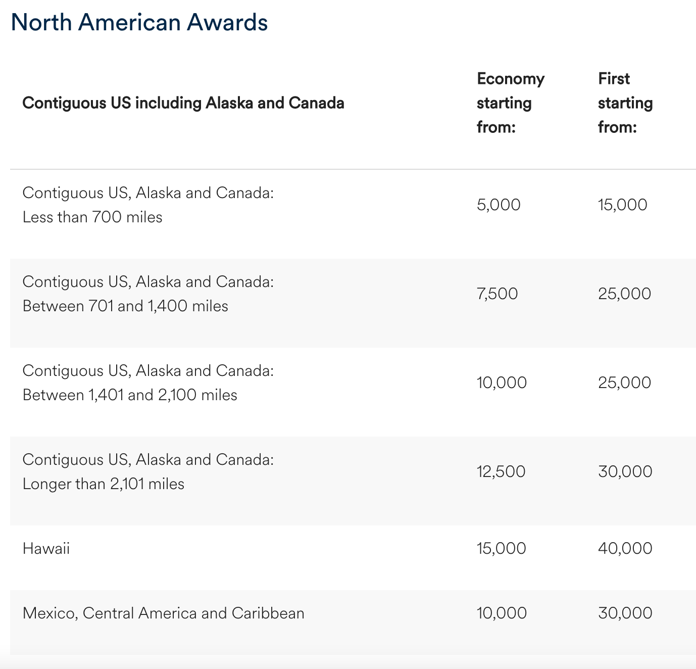 Alaska Partner Award Chart