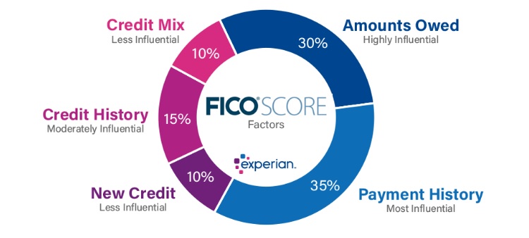 FICO Score