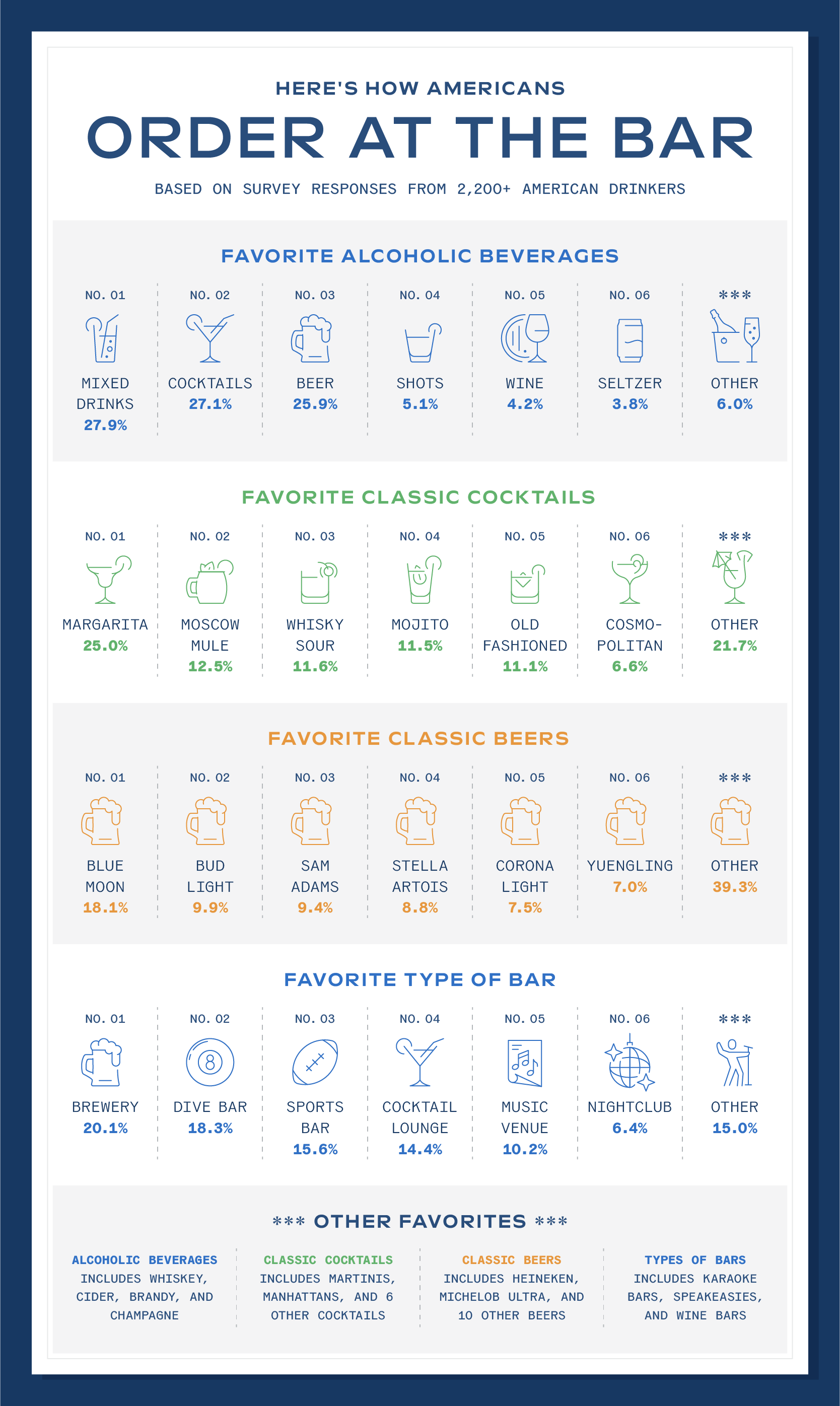 Infographic displaying the most popular drink orders in the U.S.