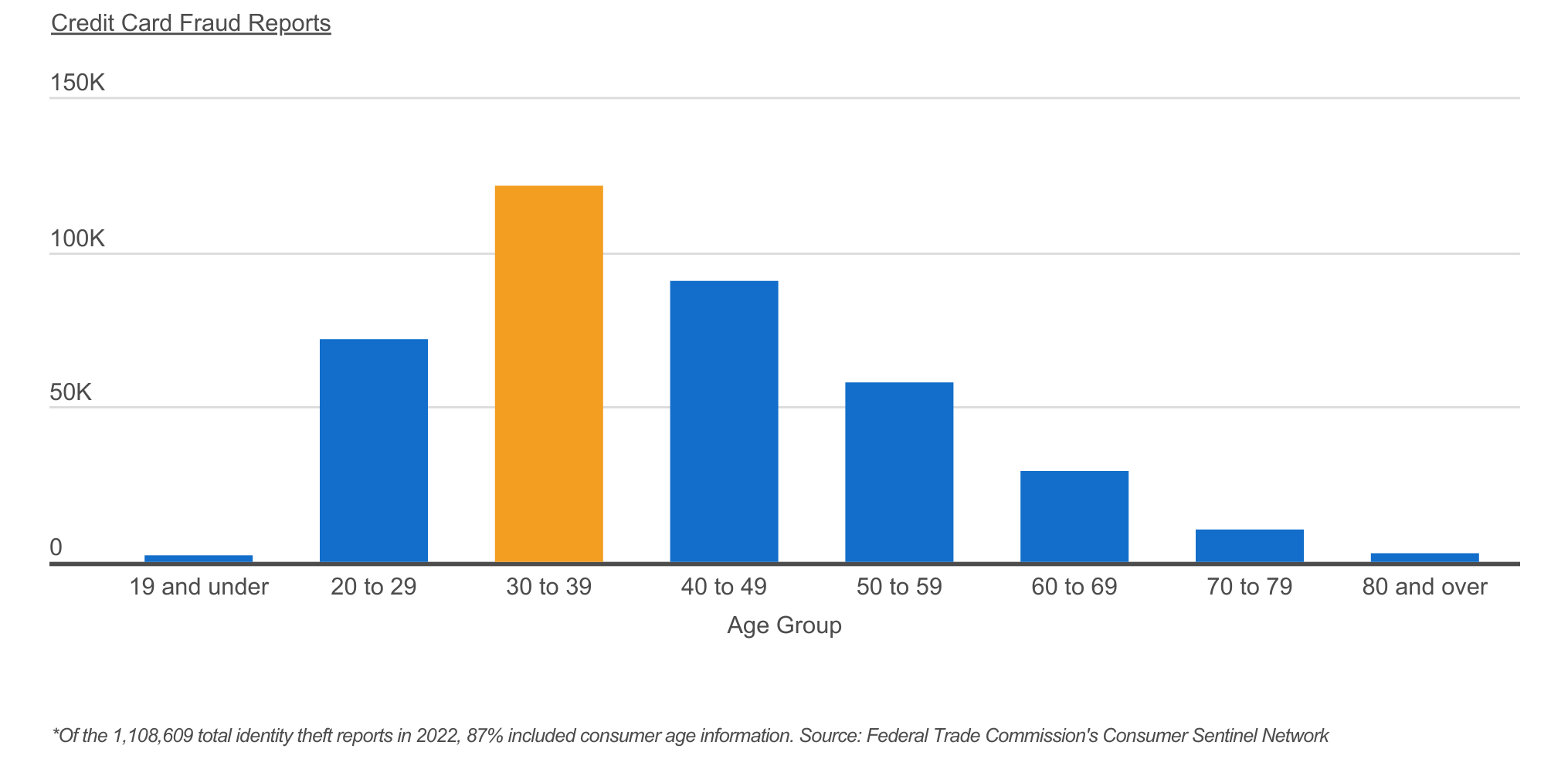 People in their 30s report the most credit card fraud