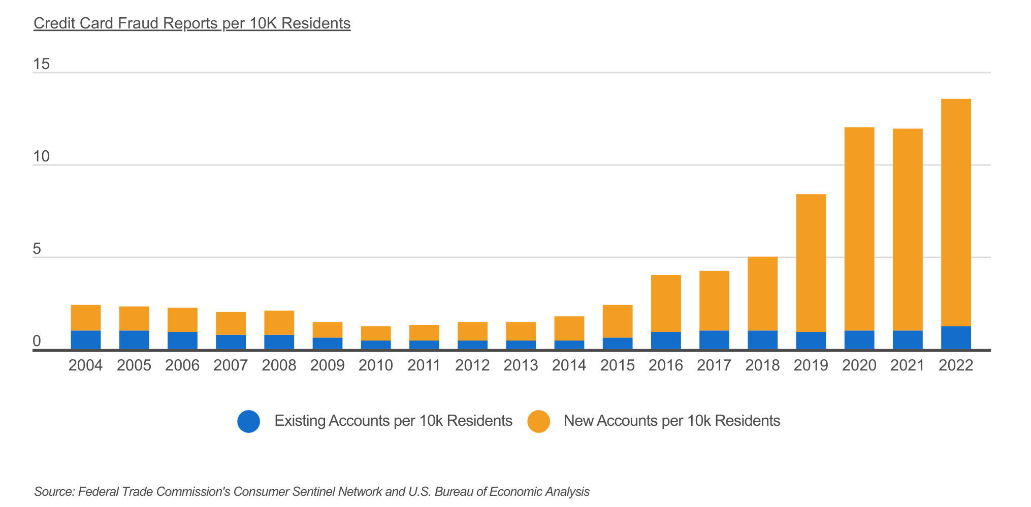 Reported cases of credit card fraud have grown in recent years