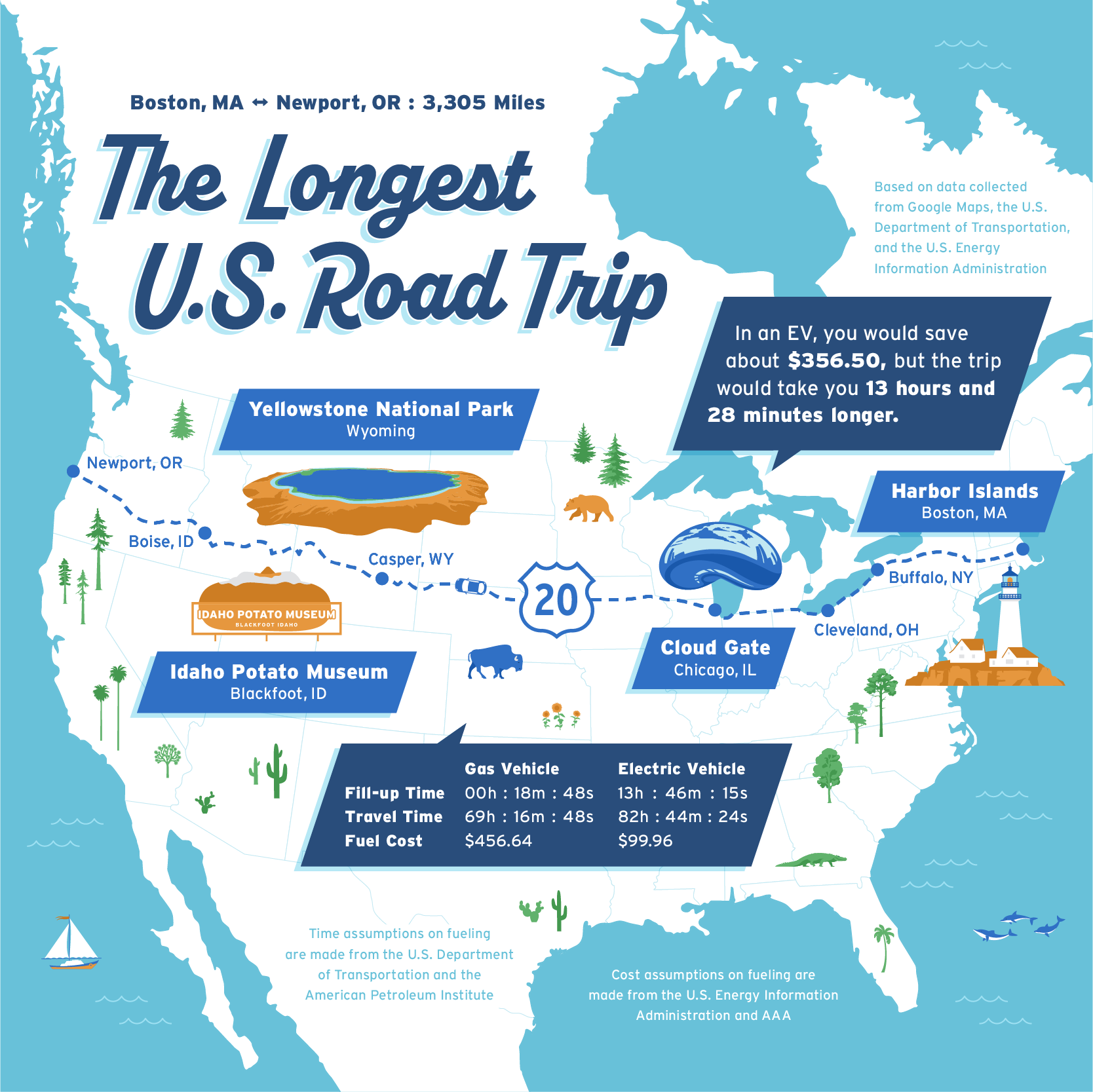 A U.S. map comparing the time and cost of driving the Pacific Coast Highway in a gas car vs. an EV