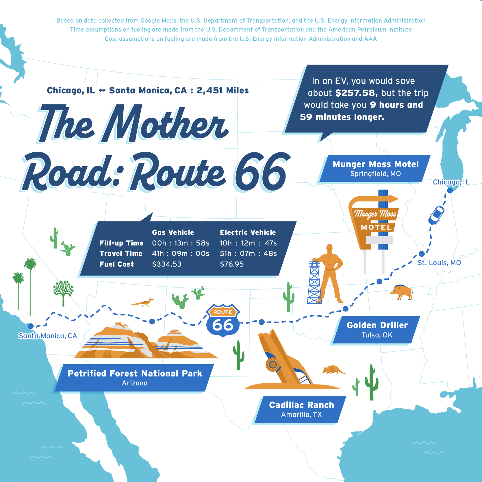 A U.S. map comparing the time and cost of driving the Pacific Coast Highway in a gas car vs. an EV