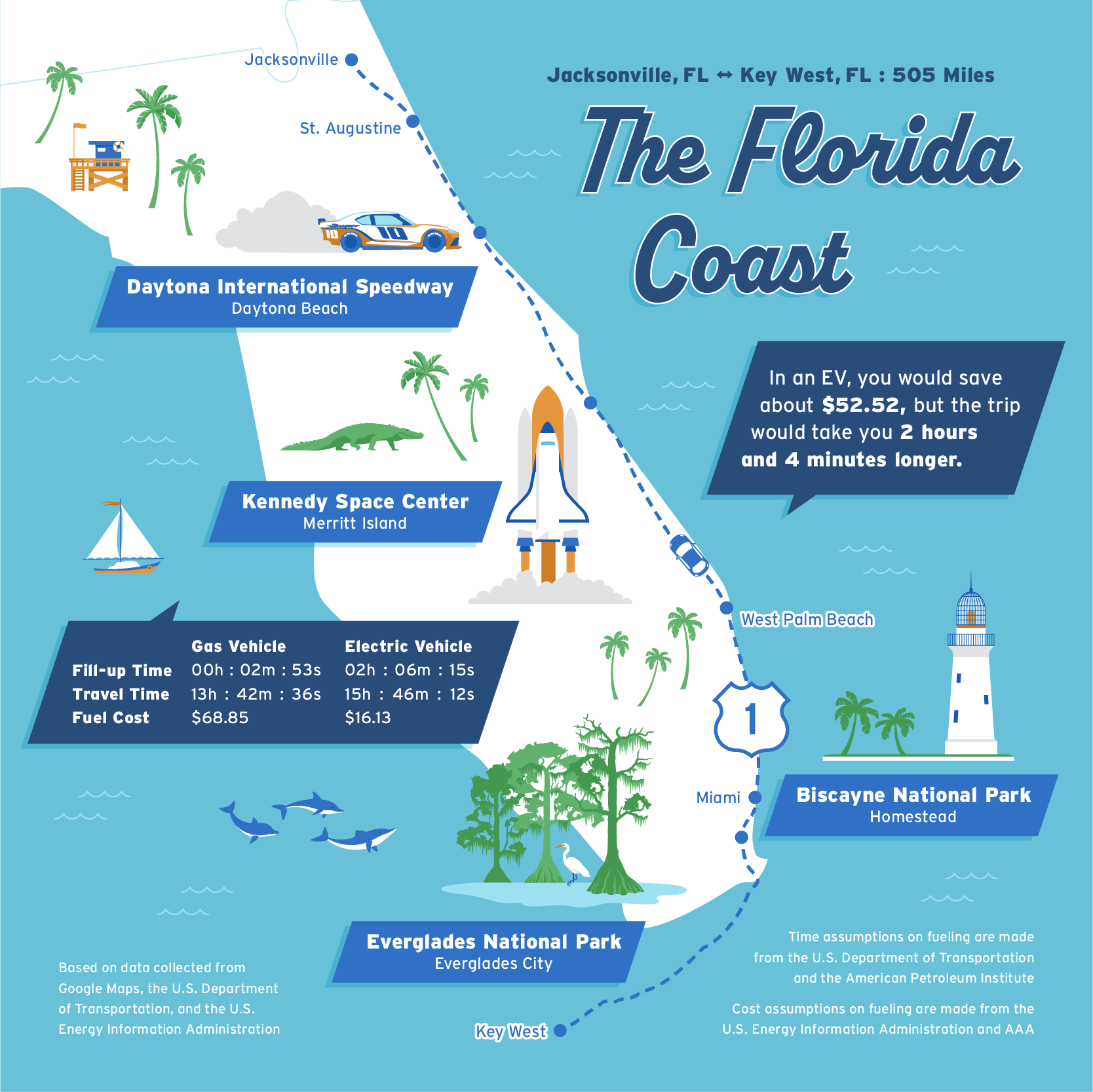 A U.S. map comparing the time and cost of driving the Pacific Coast Highway in a gas car vs. an EV