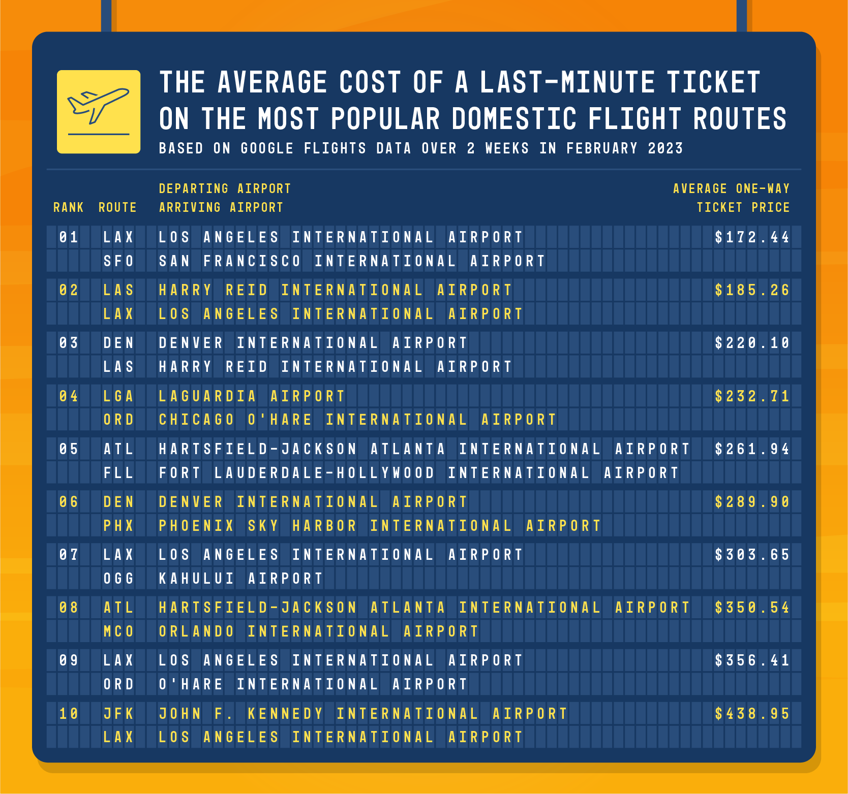 Flight board showing the average cost of last-minute tickets on the most popular domestic routes