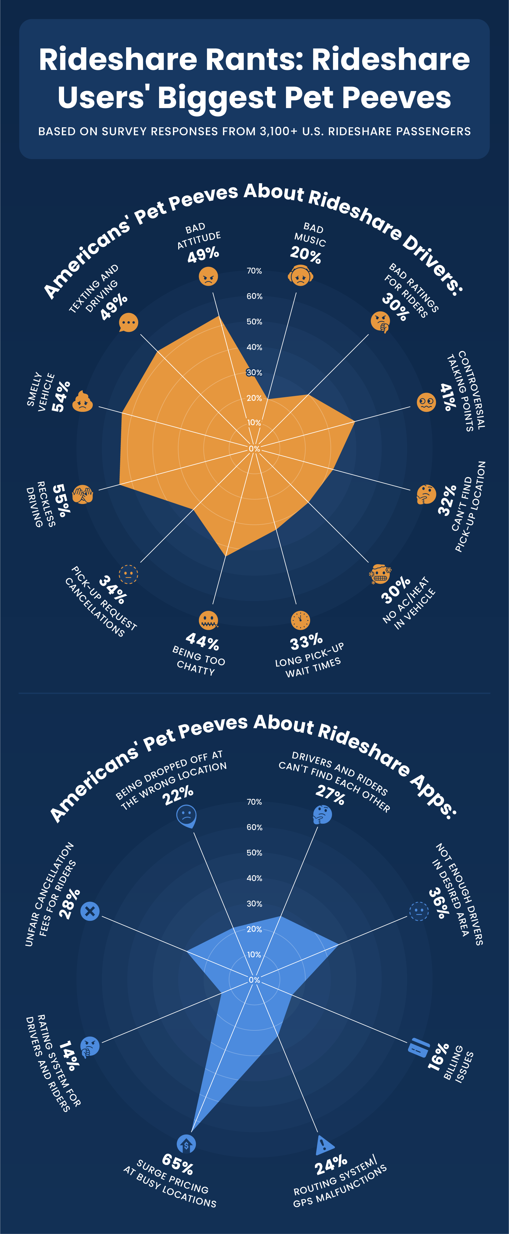 Chart displaying the most common pet peeves of rideshare users