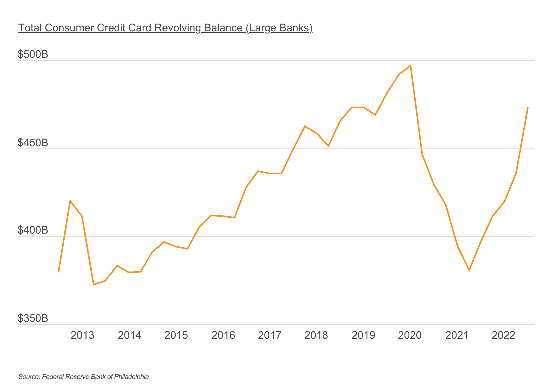 Revolving balances are climbing once again after COVID decline