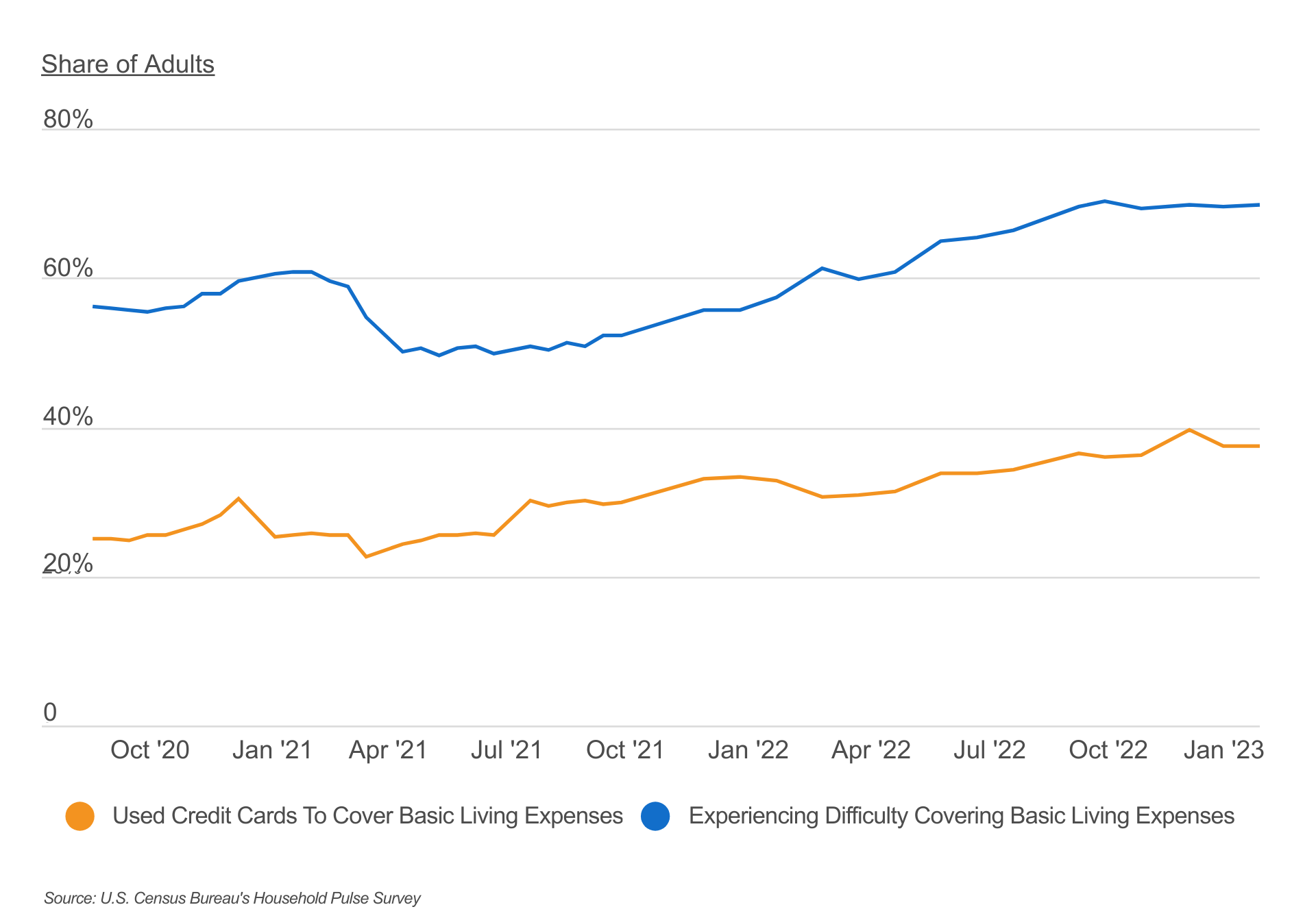 The use of credit cards to cover basic living expenses is on the rise