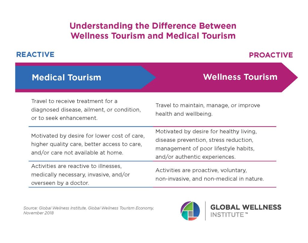 Difference Between Wellness Medical Tourism Difference Between Wellness Medical Tourism