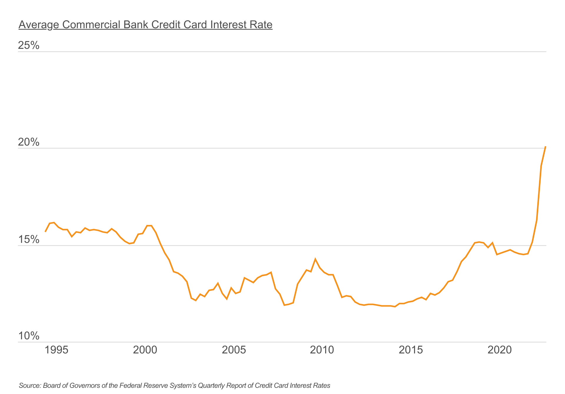 Credit card interest rates have skyrocketed recently