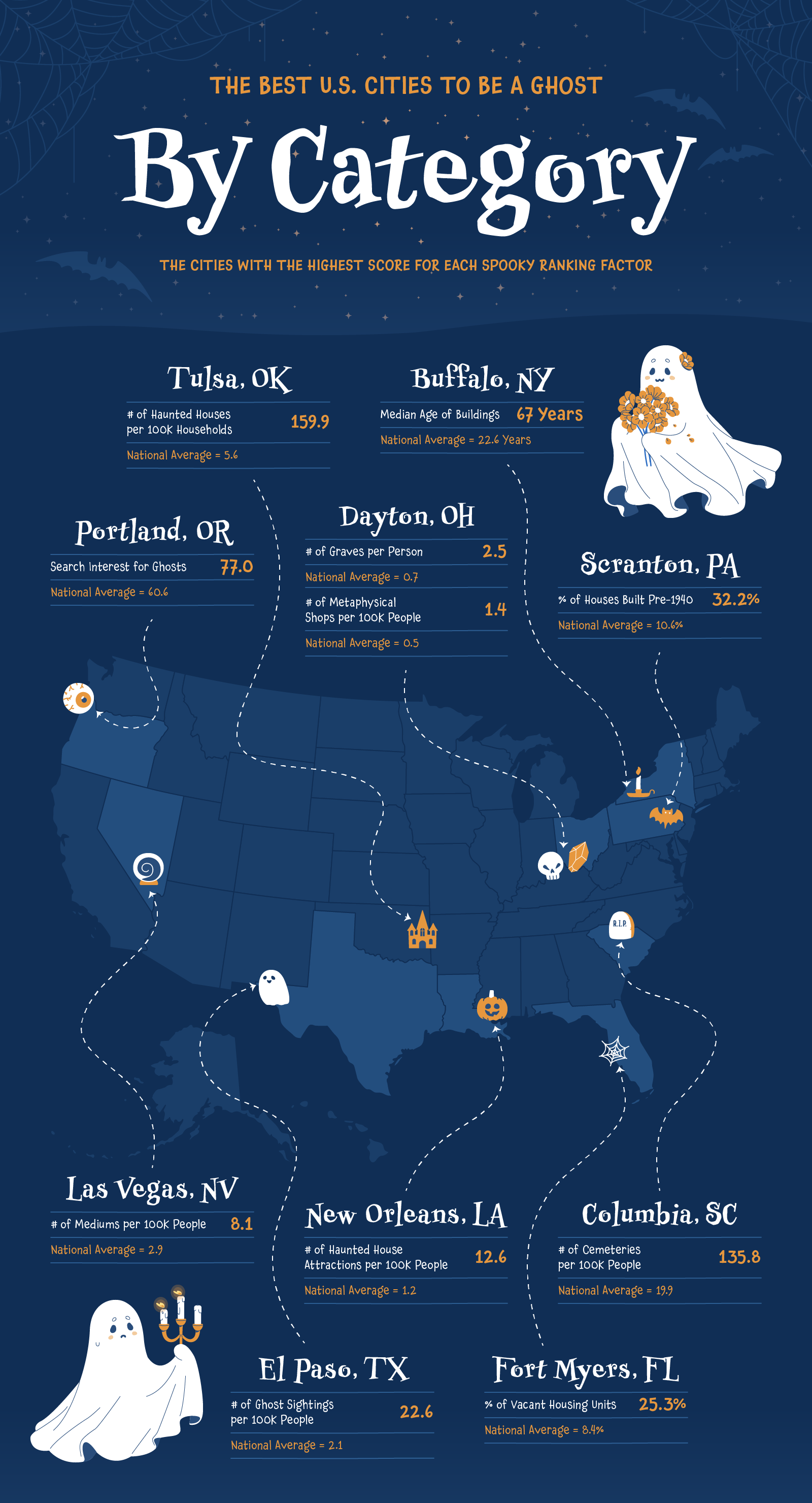 A U.S. map showing the best cities for each ranking factor used in the study.
