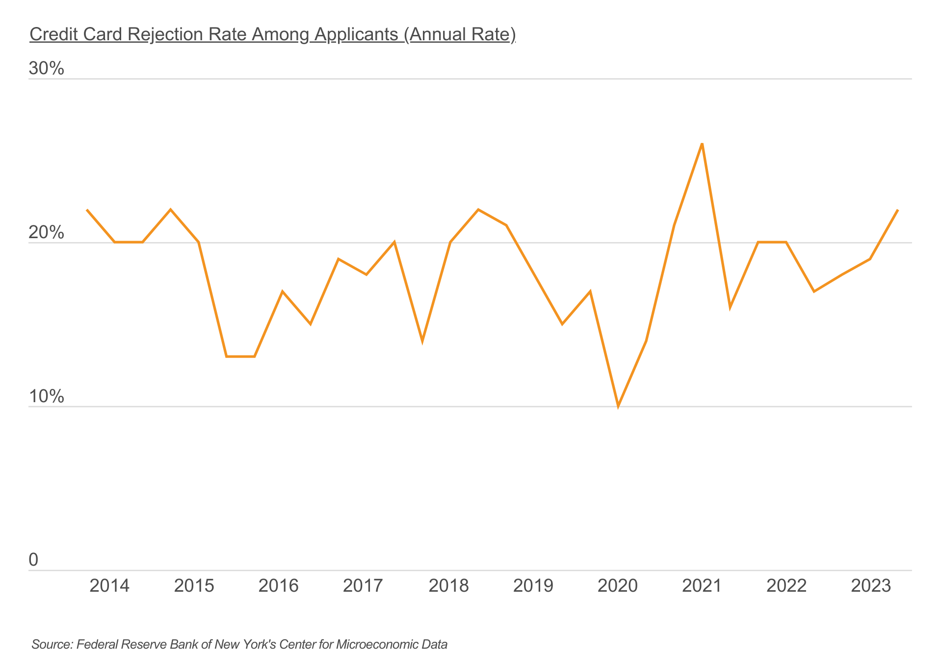 Chart1 The credit card rejection rate is at its highest since early 2021 Chart1 The credit card rejection rate is at its highest since early 2021