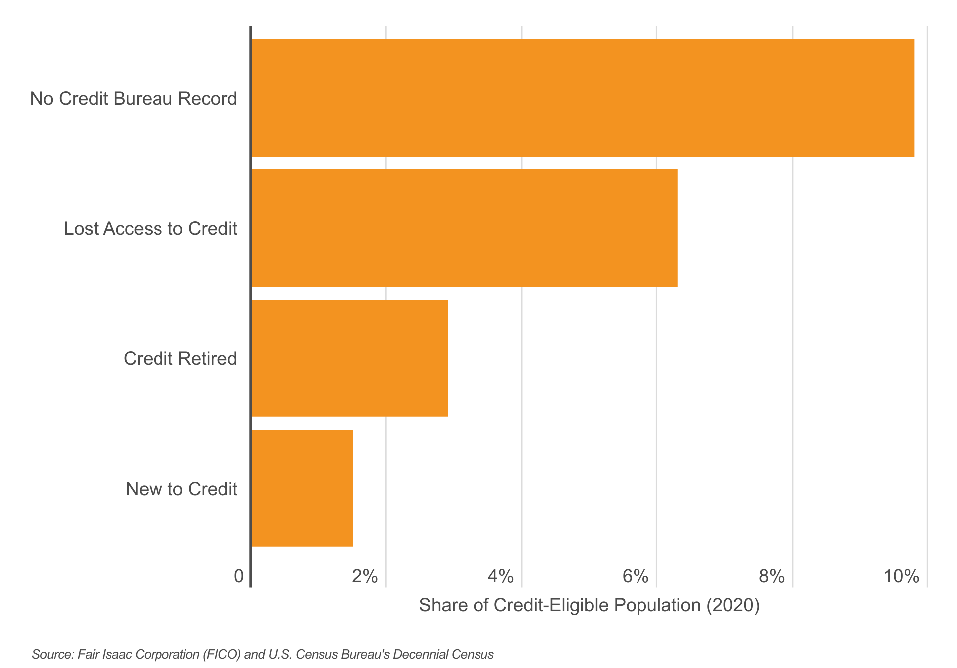 Chart2 9.8% of credit eligible adults have no useable credit bureau data Chart2 9.8% of credit eligible adults have no useable credit bureau data