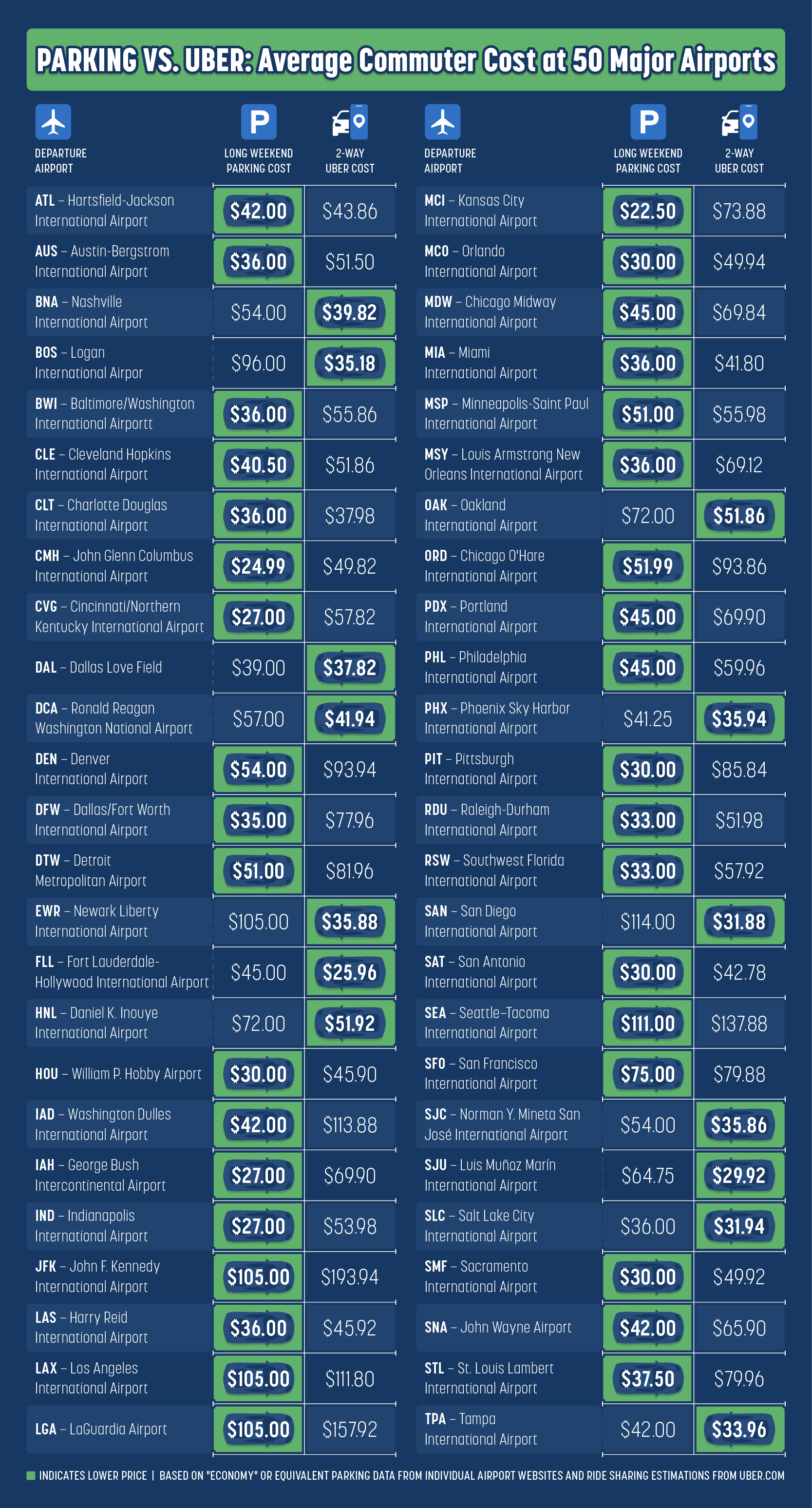 Parking vs Uber costs