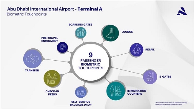 AUH Biometric touchpoints AUH Biometric touchpoints