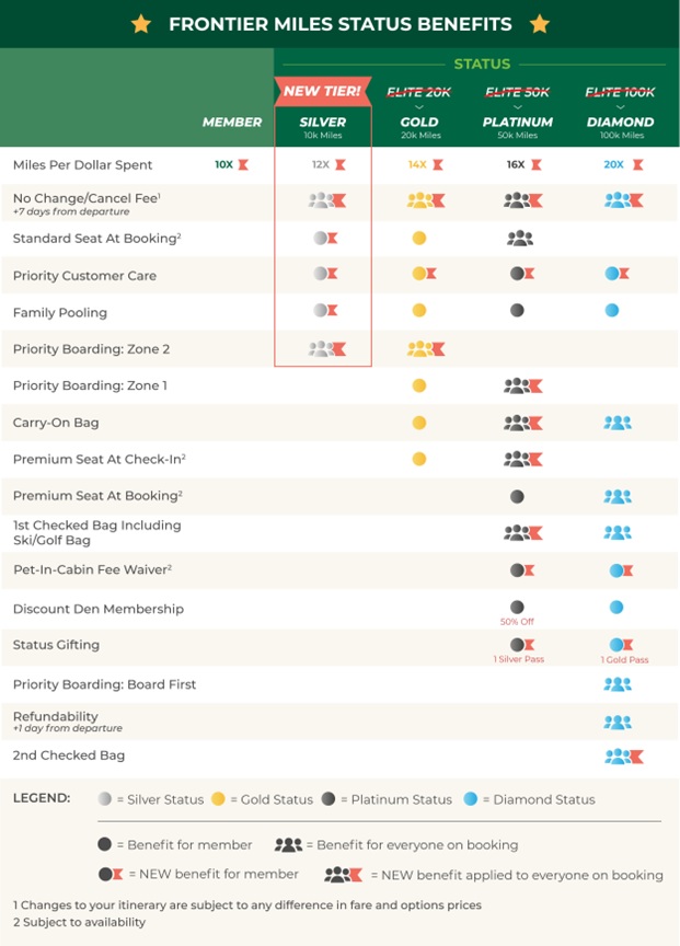 Frontier Miles status tiers Frontier Miles status tiers