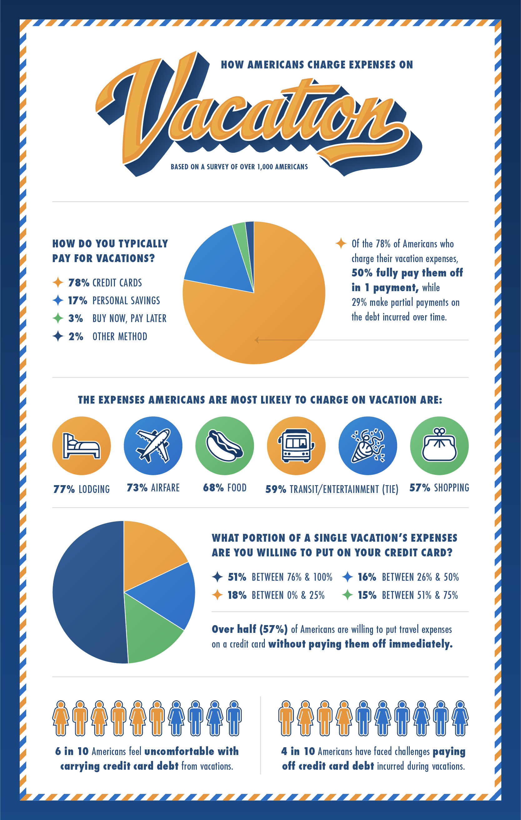 How Americans charge expenses on vacation An infographic showing survey insights about how Americans use credit cards to pay for vacations
