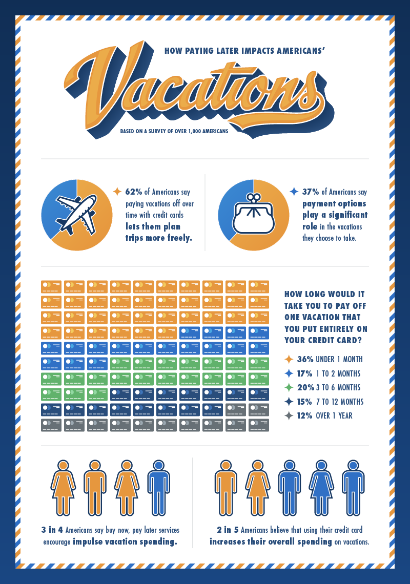 How paying later impacts Americans Vacations An infographic showing survey insights about the impact credit cards have on vacation planning