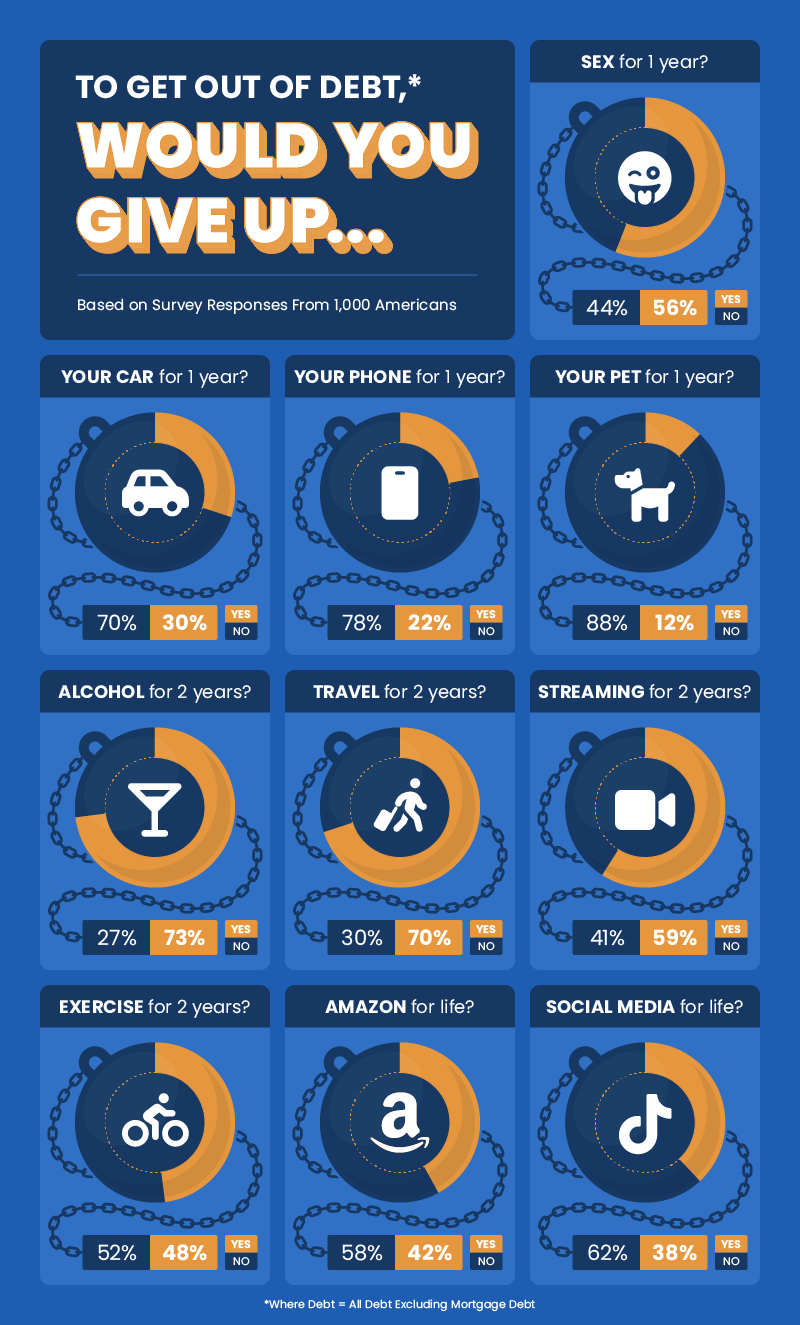 Chart detailing what sacrifices Americans would make to get out of debt