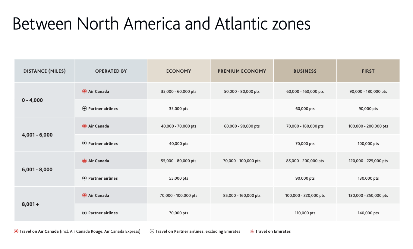 Aeroplan award chart NA Atlantic Aeroplan award chart NA Atlantic