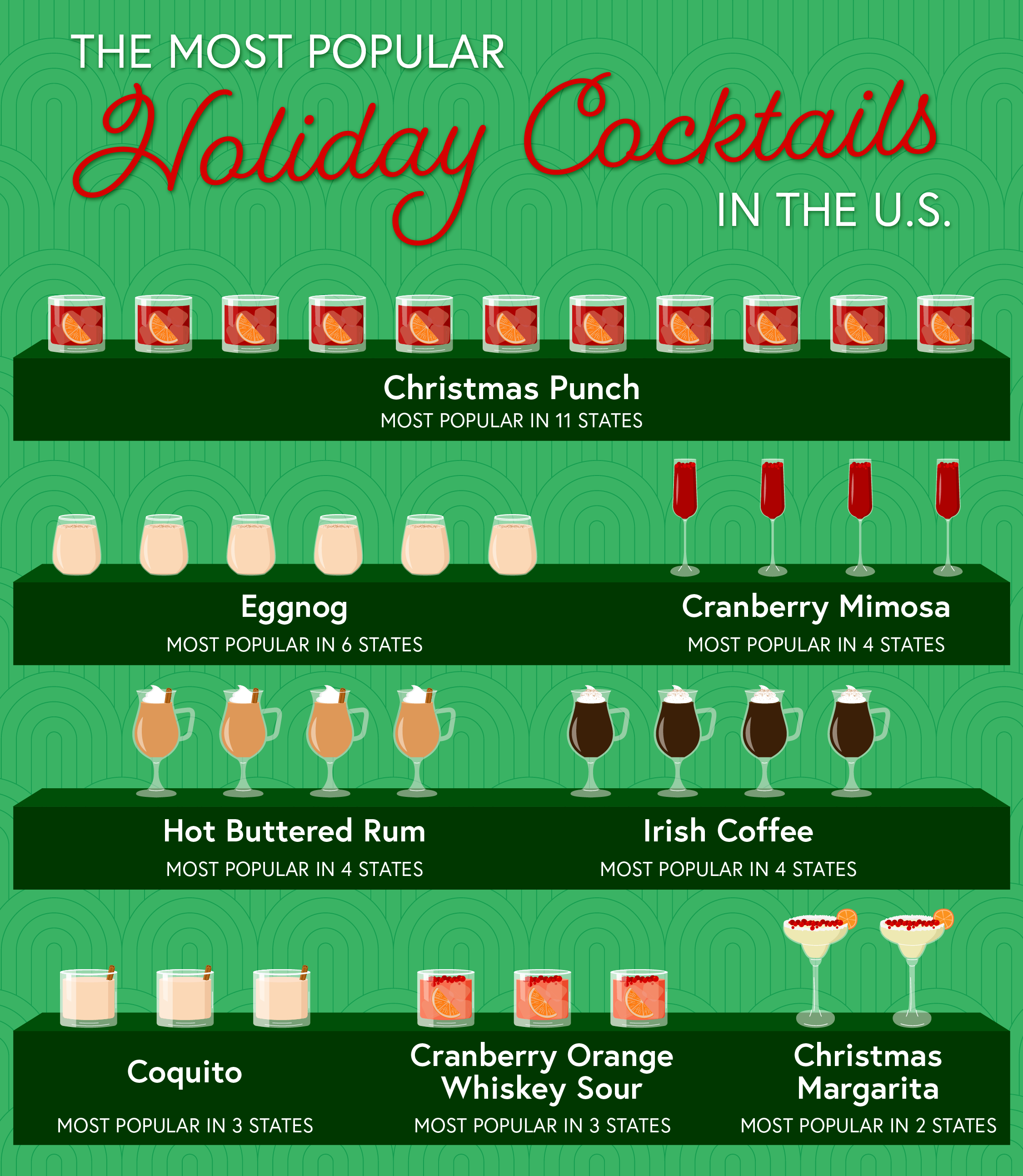 Pictorial chart showing the most popular holiday cocktails in the U.S. overall